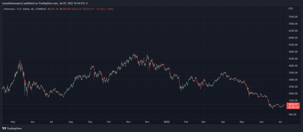 Ethereum ETH ETHUSD