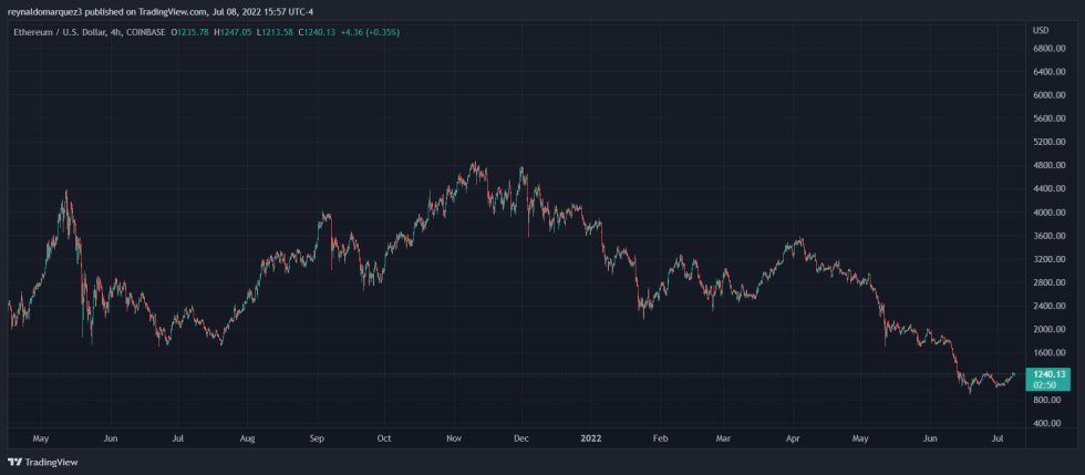 Ethereum ETH ETHUSD