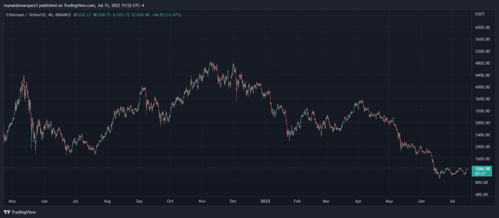 Ethereum ETH ETHUSD NFTs