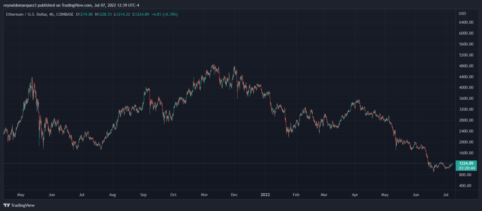 Ethereum ETH ETHUSD Reddit NFTs