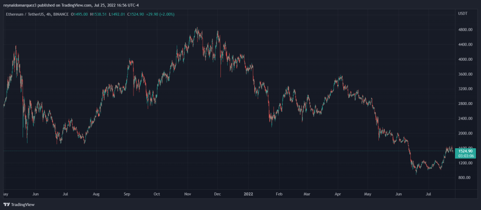 Ethereum ETH ETHUSDT Aptos