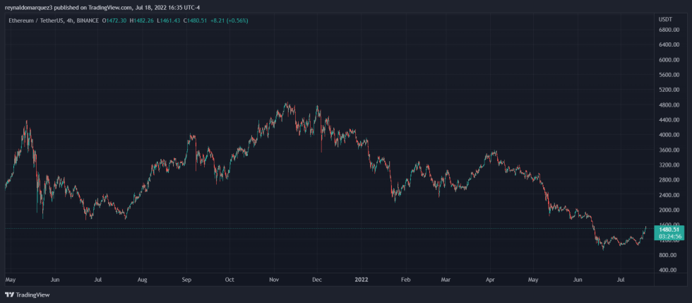 NFTs Ethereum ETH ETHUSDT