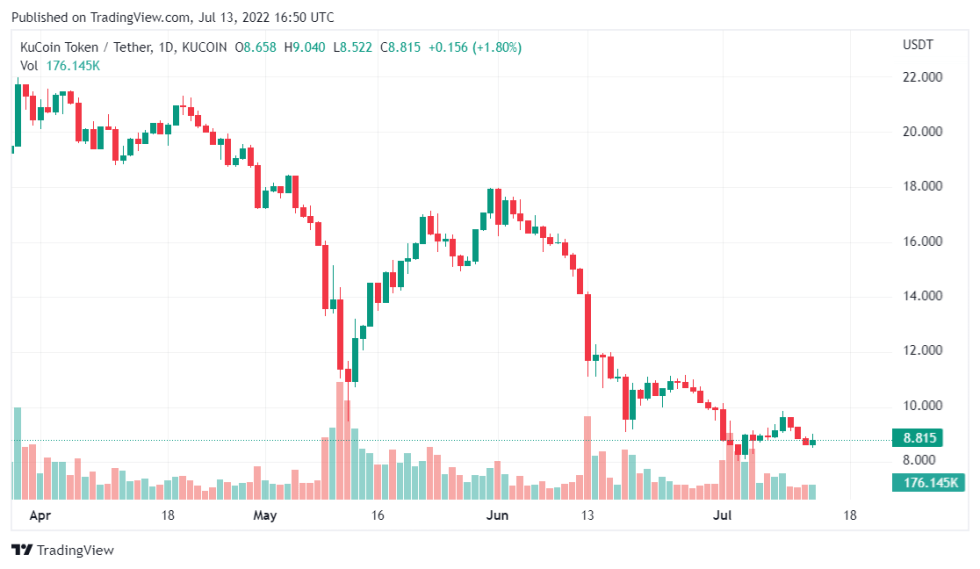 KuCoin CEO Refutes Massive Layoff Rumors Instead Plans To Hire More Staff