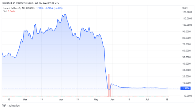 LUNAUSDT price chart - TradingView