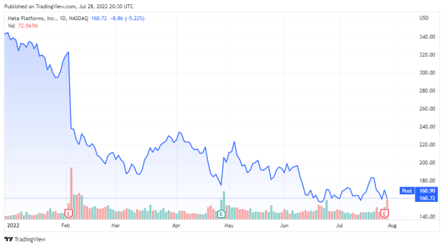 META price chart - TradingView