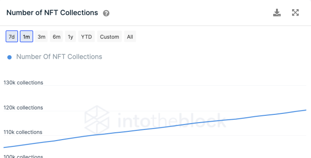 NFT collections grow