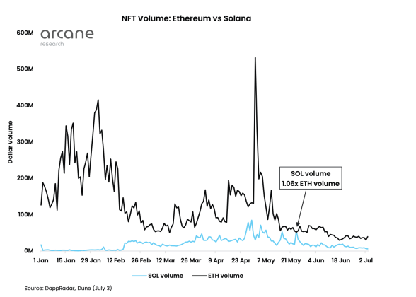 Solana vs Ethereum on NFTs