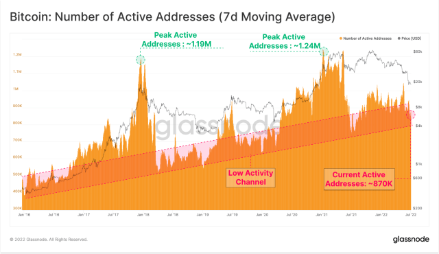 bitcoin active addresses