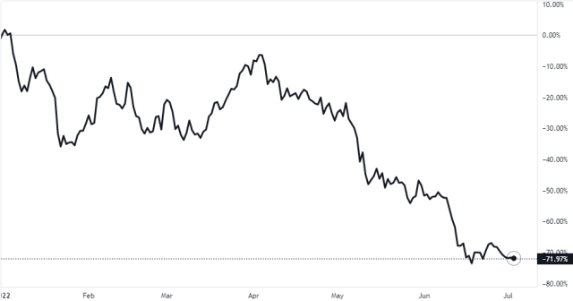 Ethereum Price Chart