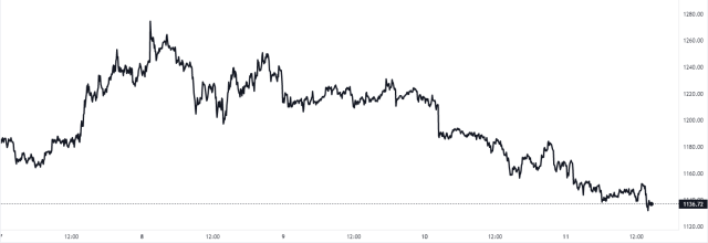 Bitcoin Price Chart