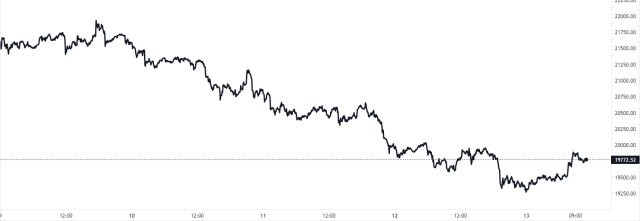 Bitcoin Crypto Price Chart