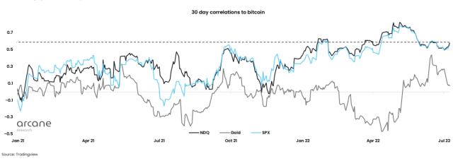 Bitcoin Correlation With Stock Market