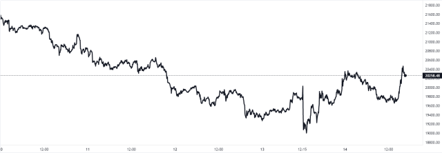 Bitcoin Price Chart