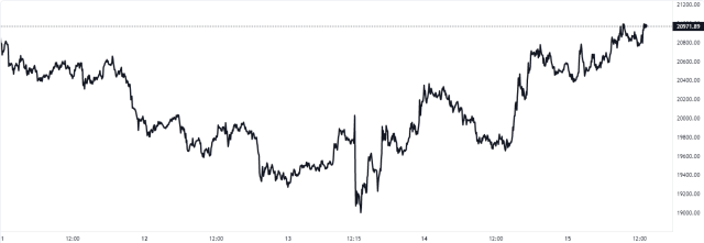 Bitcoin Price Chart