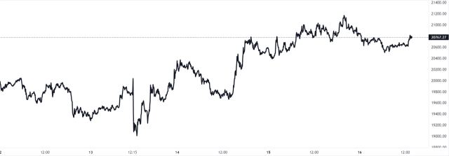 Bitcoin Price Chart