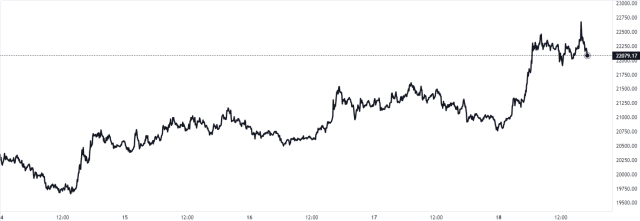 Bitcoin Price Chart