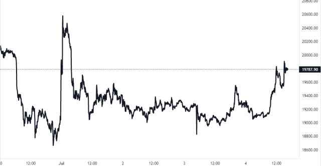 Bitcoin Crypto Price Chart