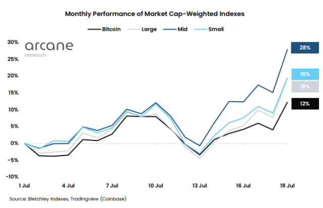 Ethereum And Cap Index Performance