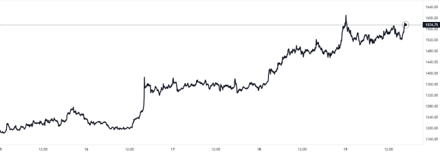 Ethereum Price Chart