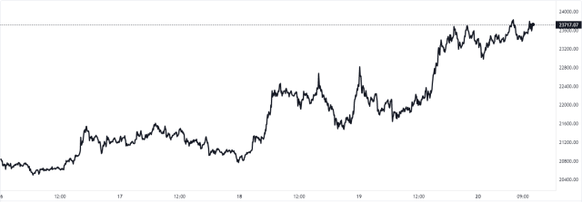 Bitcoin Price Chart