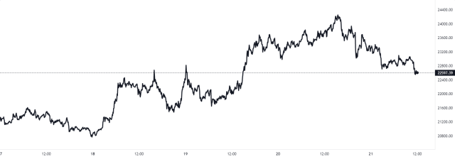 Bitcoin Price Chart