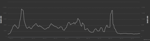 NFT Trading Volume