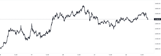 Bitcoin Price Chart