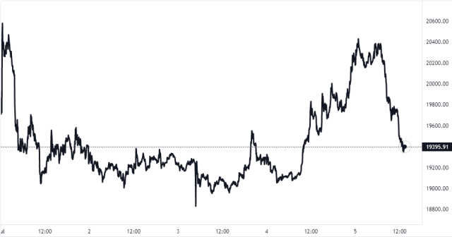 Bitcoin Price Chart