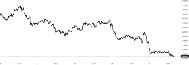 Bitcoin Price Chart