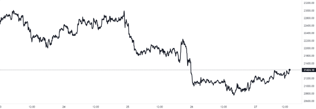 Bitcoin Price Chart