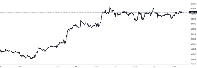 Ethereum Price Chart