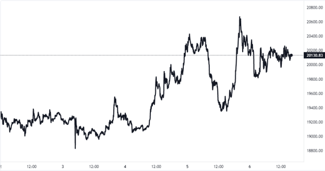 Bitcoin Price Chart