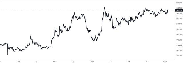 Bitcoin Price Chart