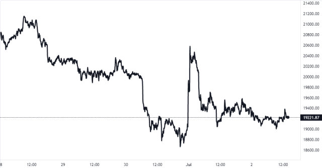 Bitcoin Price Chart