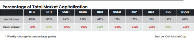 Bitcoin vs Ethereum Market Cap