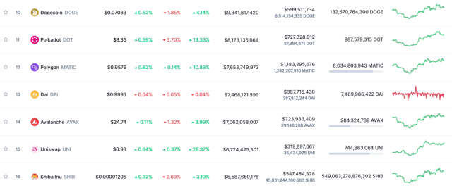 Shiba Inu vs Dogecoin