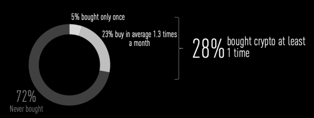 Survey Reveals 72% Russians Yet To Purchase Bitcoin