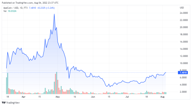 APEUSD price chart - TradingView