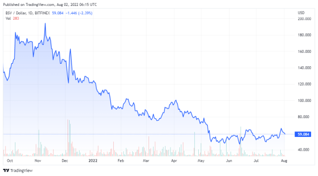 BSVUSD price chart - TradingView