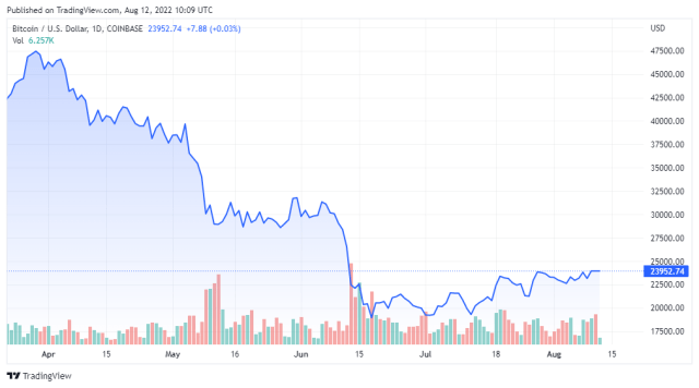 BTCUSD price chart for 08/12/2022 - TradingView