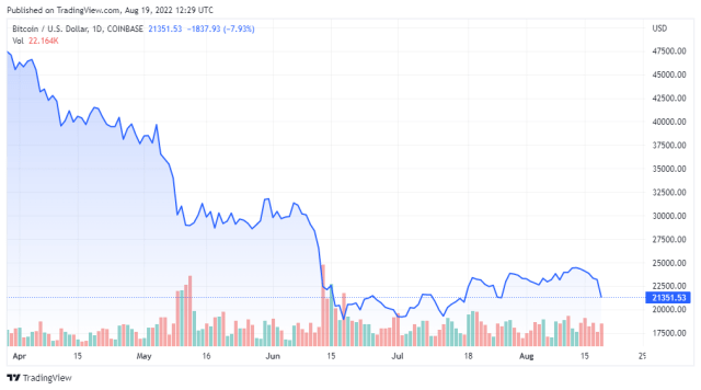 BTCUSD price chart for 08/19/2022 - TradingView