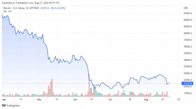 BTCUSD price chart for 08/21/2022 - TradingView