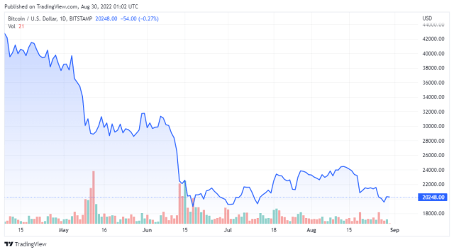 BTCUSD price chart for 08/29/2022 - TradingView