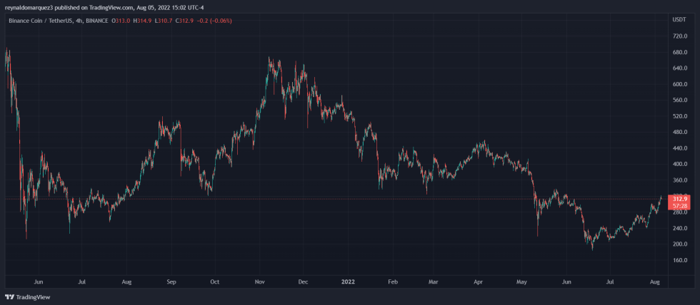 Binance BNB BNBUSDT