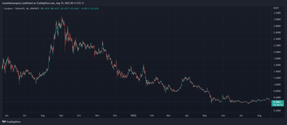 Cardano ADA ADAUSDT