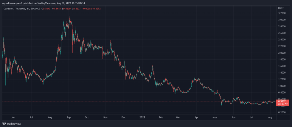 Cardano ADA ADAUSDT