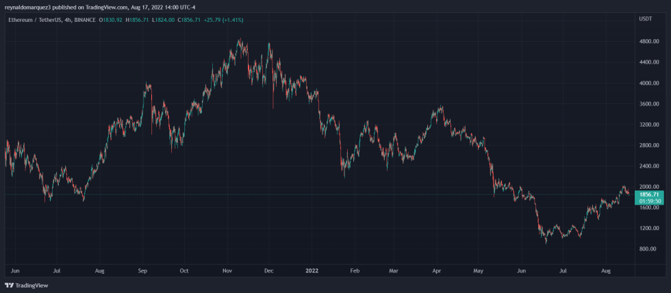 Crypto Ethereum ETH ETHUSDT