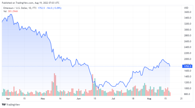 ETHUSD price chart - TradingView