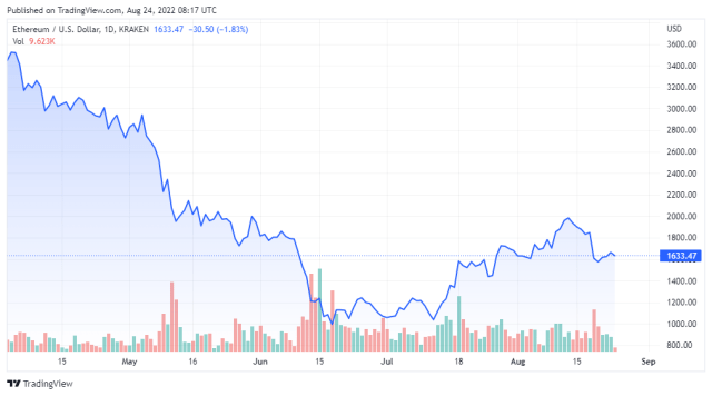 ETHUSD price chart - TradingView