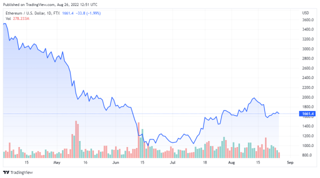 ETHUSD price chart for 08/26/2022 - TradingView